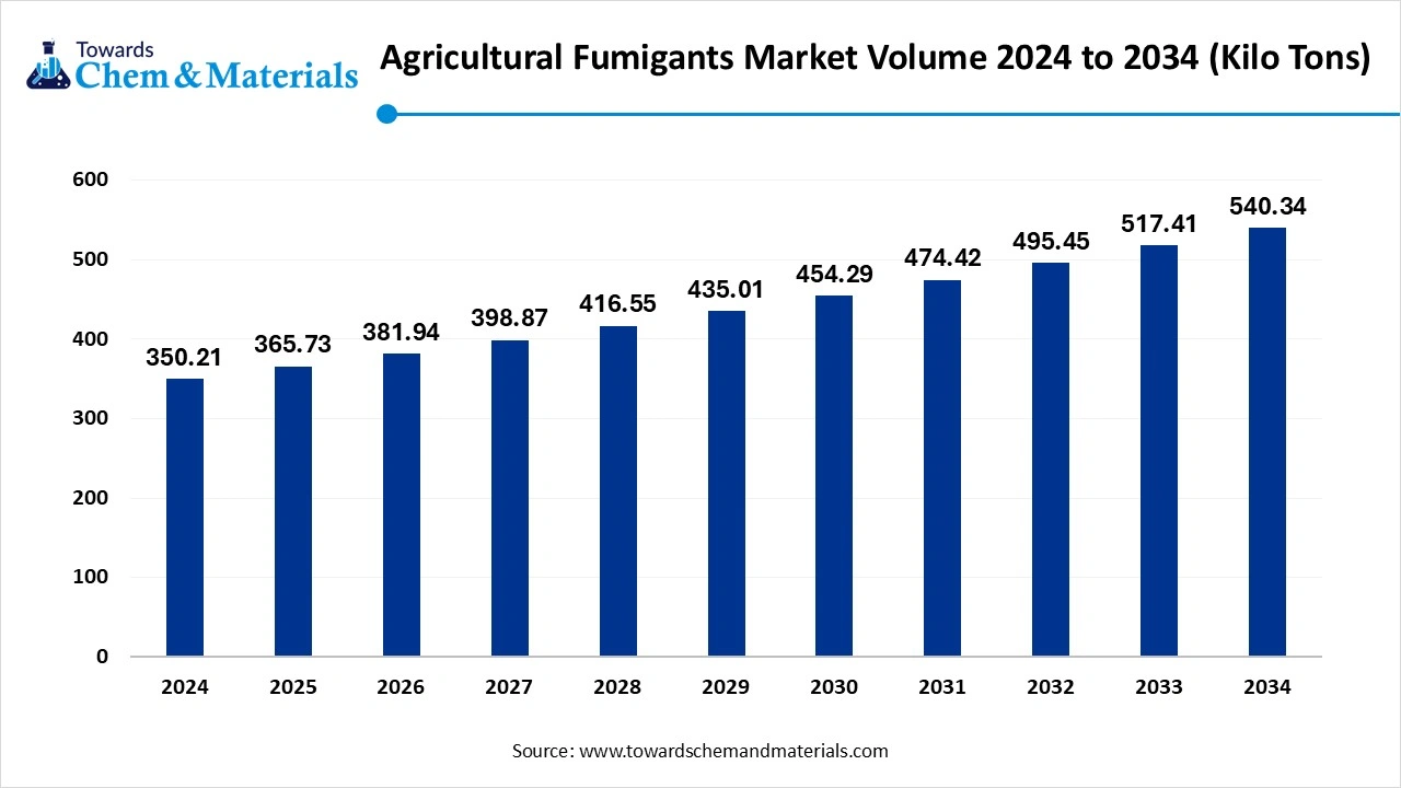 Agricultural Fumigants Market Size 2025 to 2034 (USD Billion)