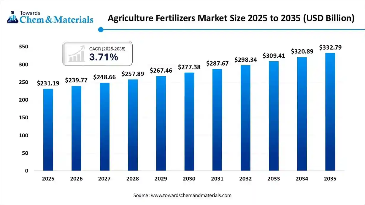 Agriculture Fertilizers Market Size 2025 to 2035 (USD Billion)