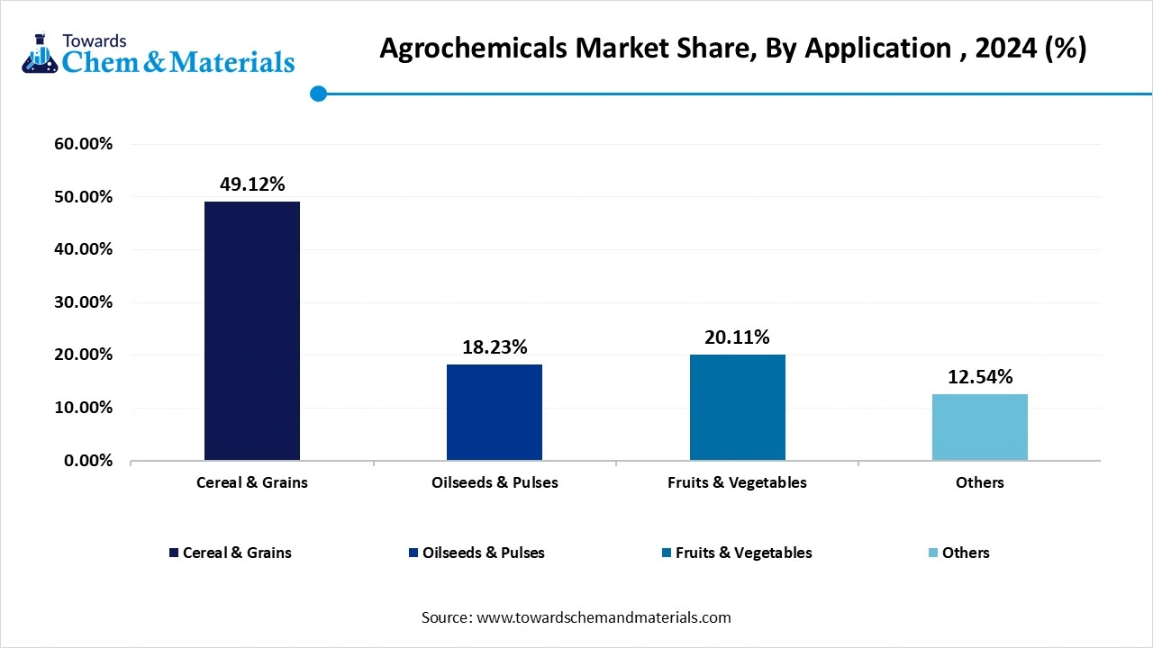 Agrochemicals Market Share, By Application , 2024 (%)