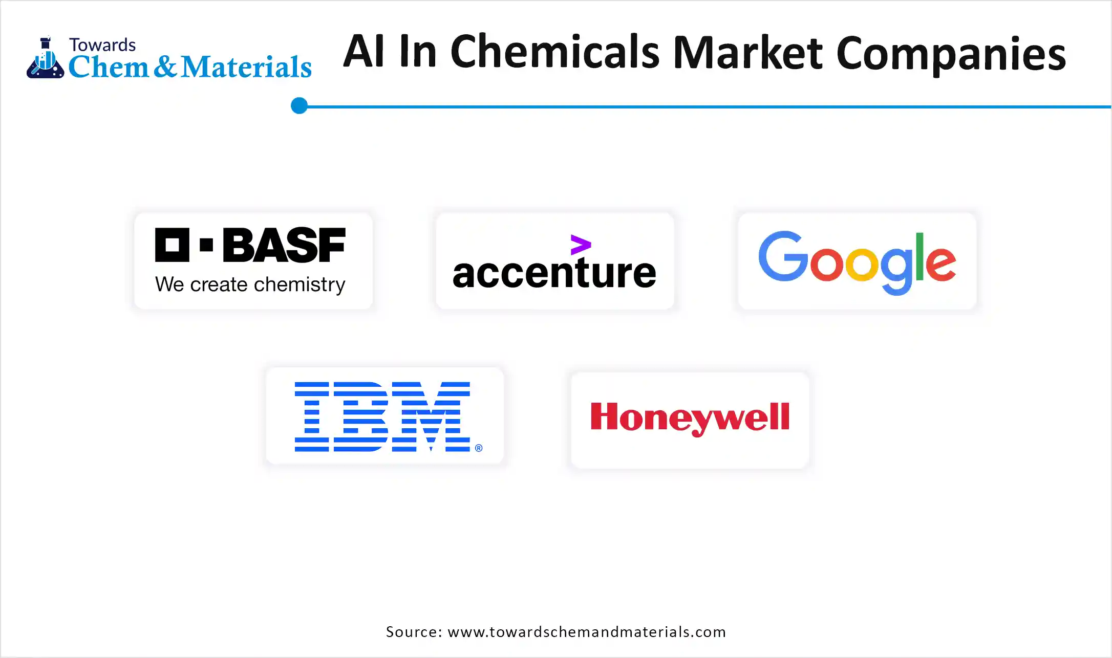 AI In Chemicals Market Companies
