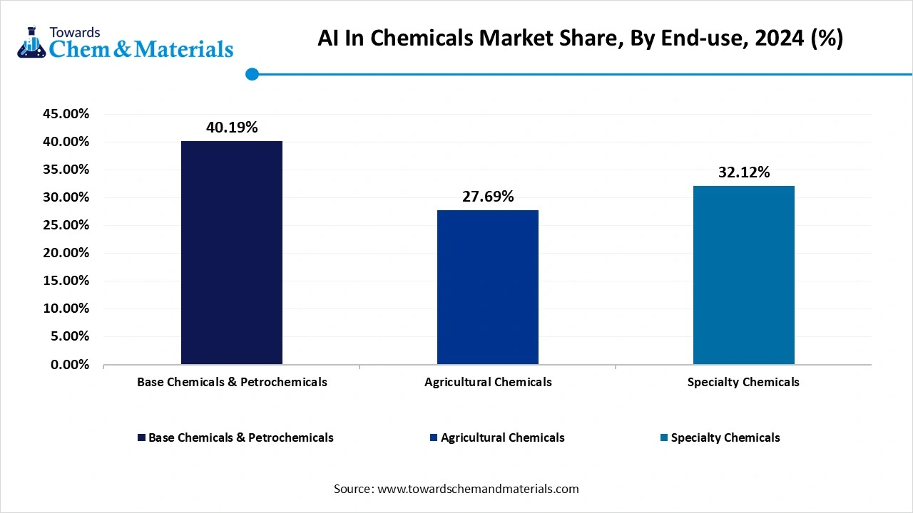 AI In Chemicals Market Share, By End-use, 2024 (%)