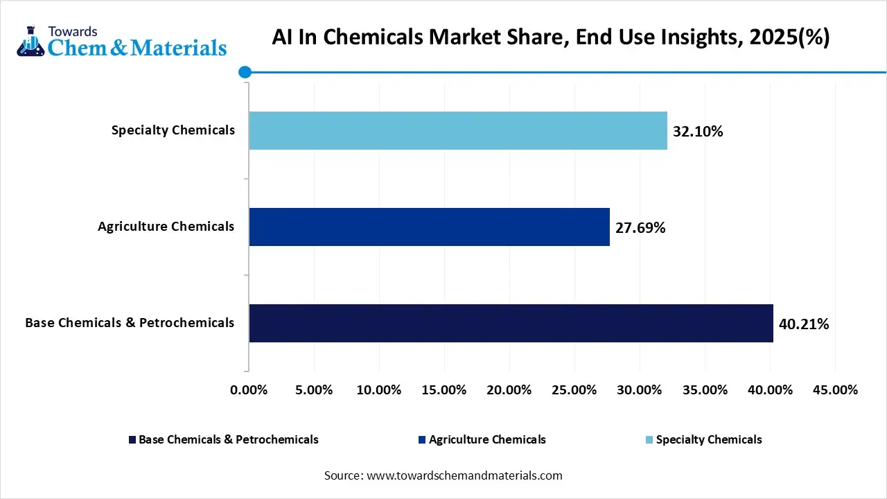 AI In Chemicals Market Share, End Use Insights, 2025(%)
