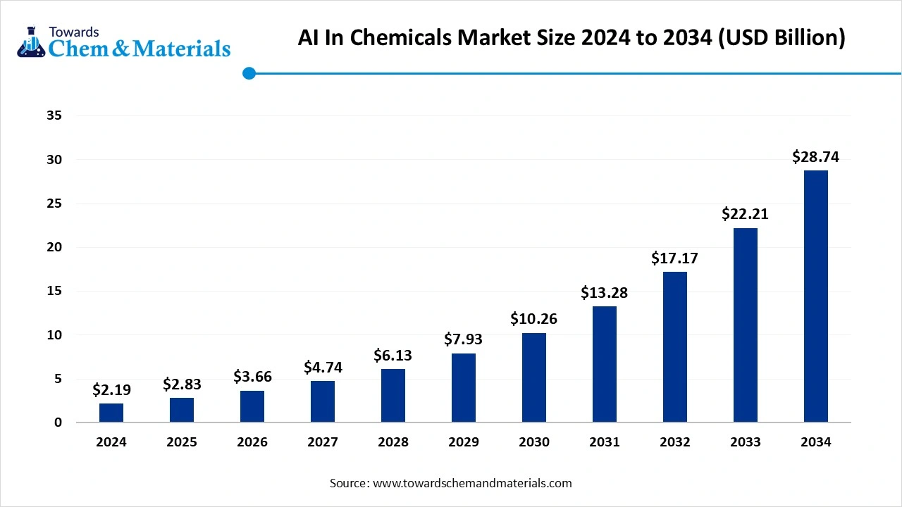 AI In Chemicals Market Size 2024 to 2034 (USD Billion)