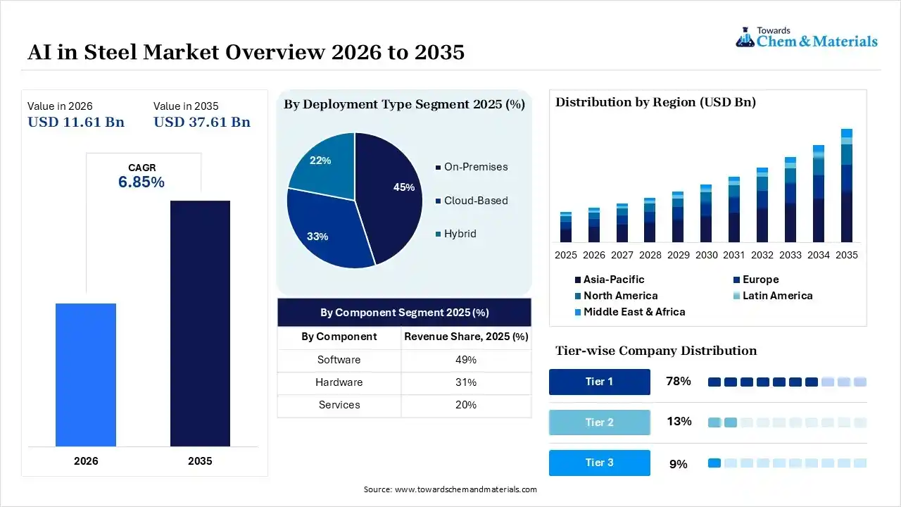 AI in Steel Market Overview 2026 to 2035 AI in Steel Market Overview 2026 to 2035