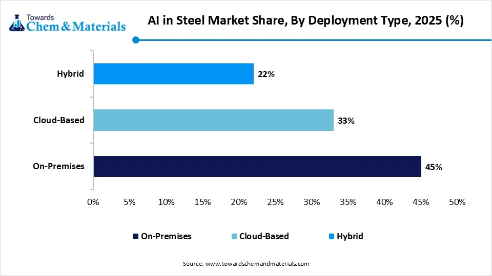 AI in Steel Market Share,By Deployment Type, 2025 (%) AI in Steel Market Share,By Deployment Type, 2025 (%)