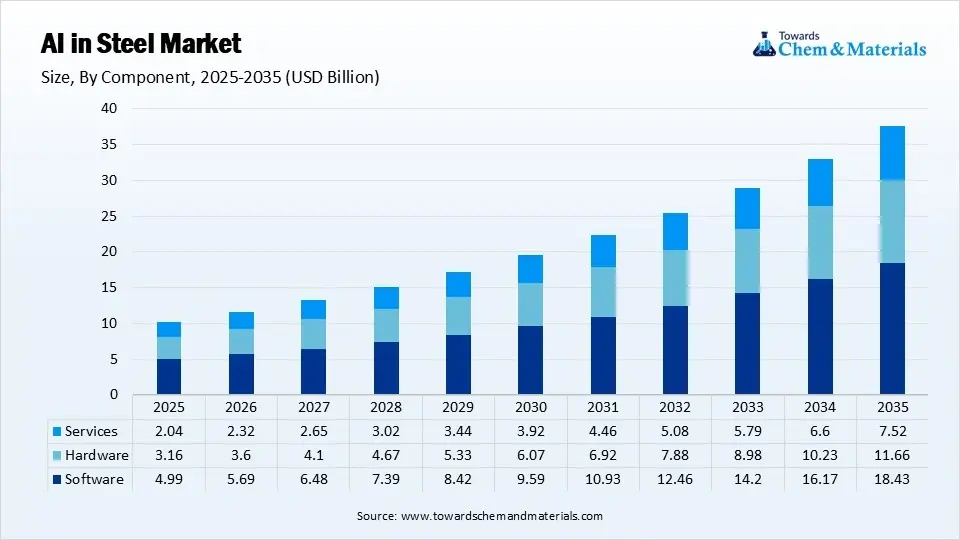 AI in Steel Market Size By Component (USD Billion)