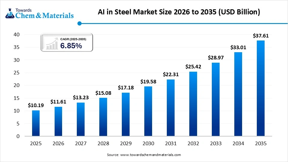 AI in Steel Market Size 2026 to 2035 (USD Billion)