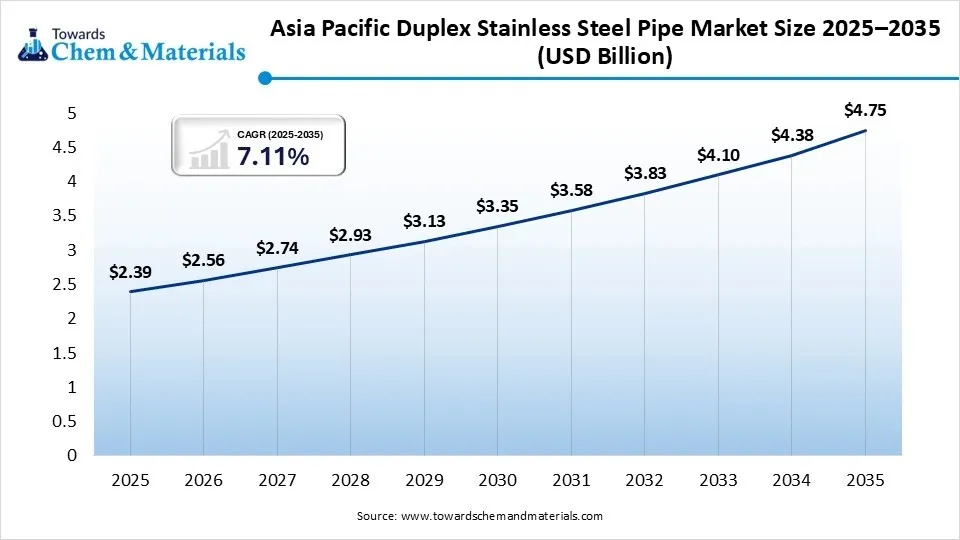 Asia Pacific Duplex Stainless Steel Pipe Market Size 2025–2035 (USD Billion)