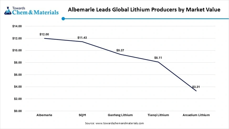 Albemarle Leads Global Lithium Producers by Market Value Albemarle Leads Global Lithium Producers by Market Value