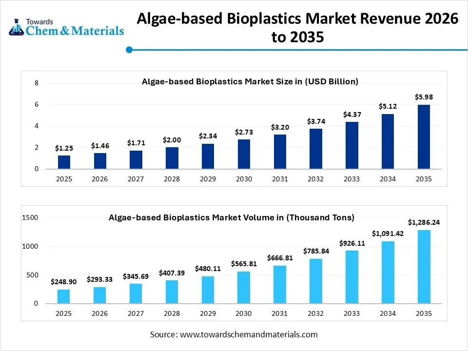 Algae-based Bioplastics Market Revenue 2026 to 2035 Algae-based Bioplastics Market Revenue 2026 to 2035