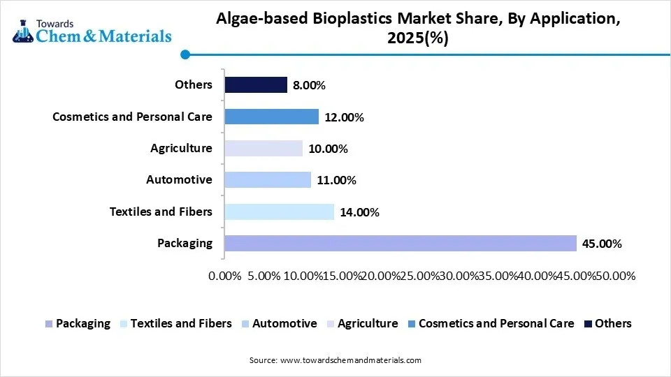 Algae-based Bioplastics Market Share, By Application, 2025(%) Algae-based Bioplastics Market Share, By Application, 2025(%)