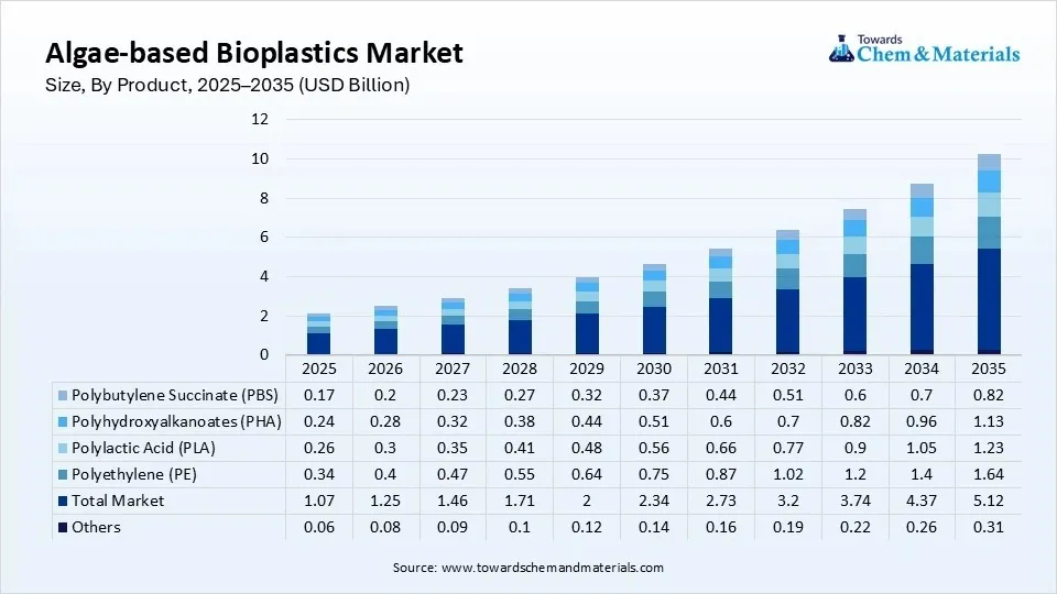 Algae-based Bioplastics Market Size, By Product, 2025–2035 (USD Billion) Algae-based Bioplastics Market Size, By Product, 2025–2035 (USD Billion)