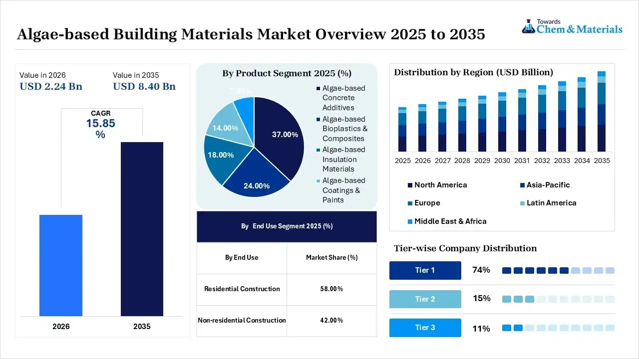 Algae-based Building Materials Market Overview Algae-based Building Materials Market Overview