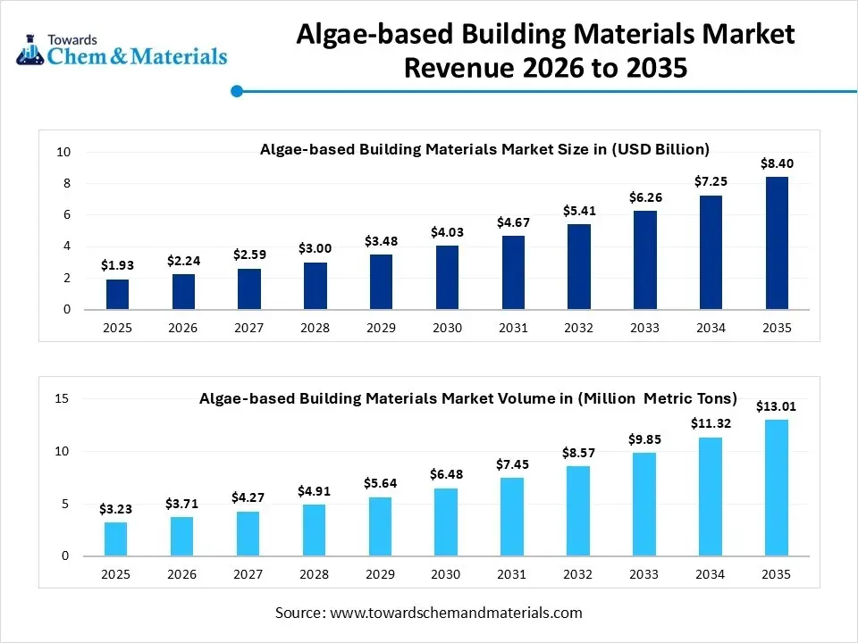 Algae-based Building Materials Market Revenue 2026 to 2035 Algae-based Building Materials Market Revenue 2026 to 2035