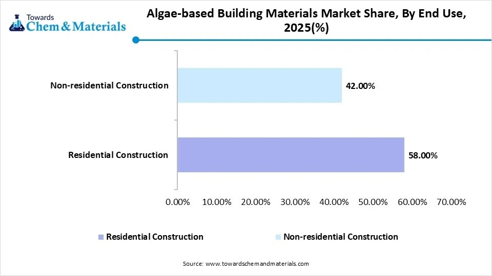 Algae-based Building Materials Market Share, By End Use, 2025(%) Algae-based Building Materials Market Share, By End Use, 2025(%)