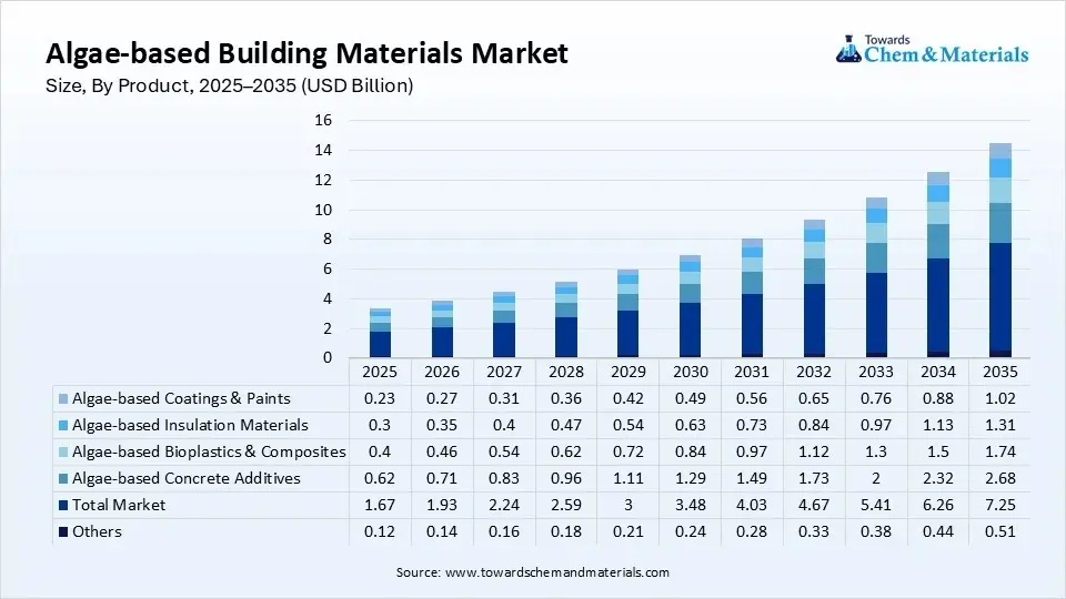 Algae-based Building Materials Market Size, By Product, 2025–2035 (USD Billion) Algae-based Building Materials Market Size, By Product, 2025–2035 (USD Billion)