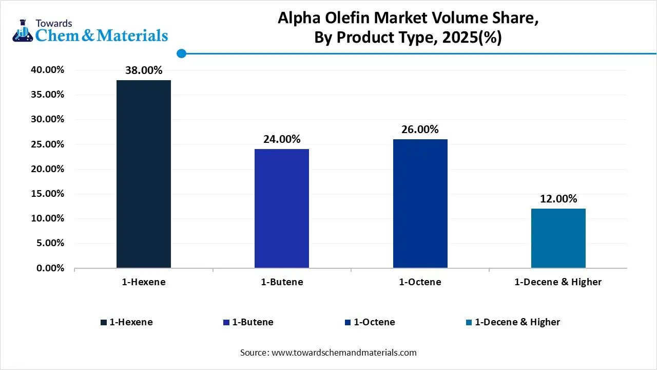 Alpha Olefin Market Volume Share, By Product Type, 2025(%) Alpha Olefin Market Volume Share, By Product Type, 2025(%)