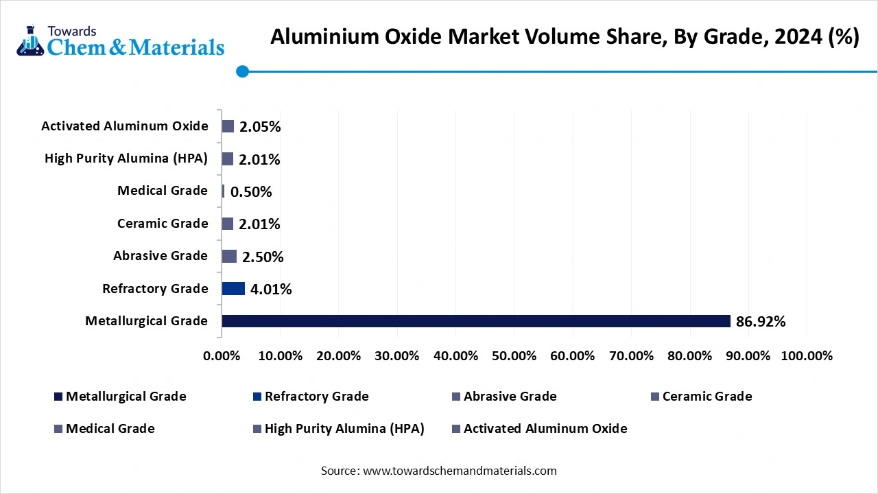 Aluminium Oxide Market Volume Share, By Grade, 2024 (%)