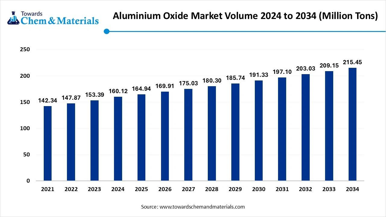 Aluminium Oxide Market Volume 2024 to 2034
