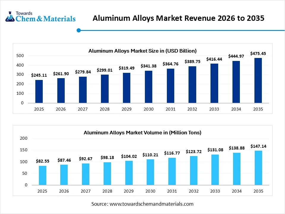 Aluminum Alloys Market Revenue 2026 to 2035