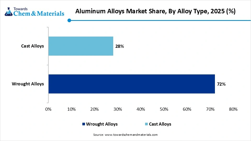Aluminum Alloys Market Share, By Alloy Type, 2025
