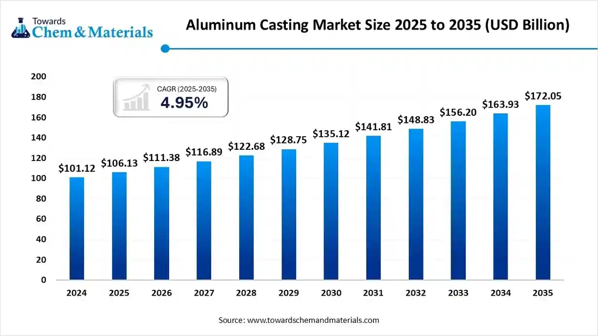 Aluminum Casting Market Size 2025 to 2035 (USD Billion) Aluminum Casting Market Size 2025 to 2035 (USD Billion)