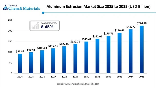 Aluminum Extrusion Market Size 2025 to 2035