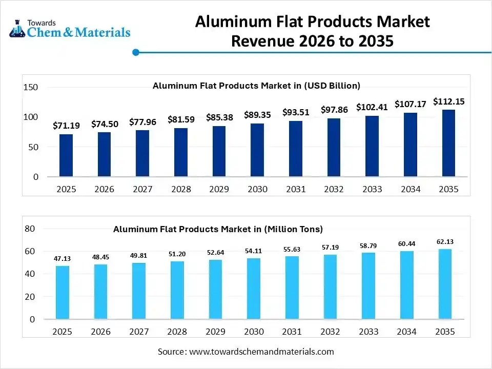 Aluminum Flat Products Market Revenue 2026 to 2035