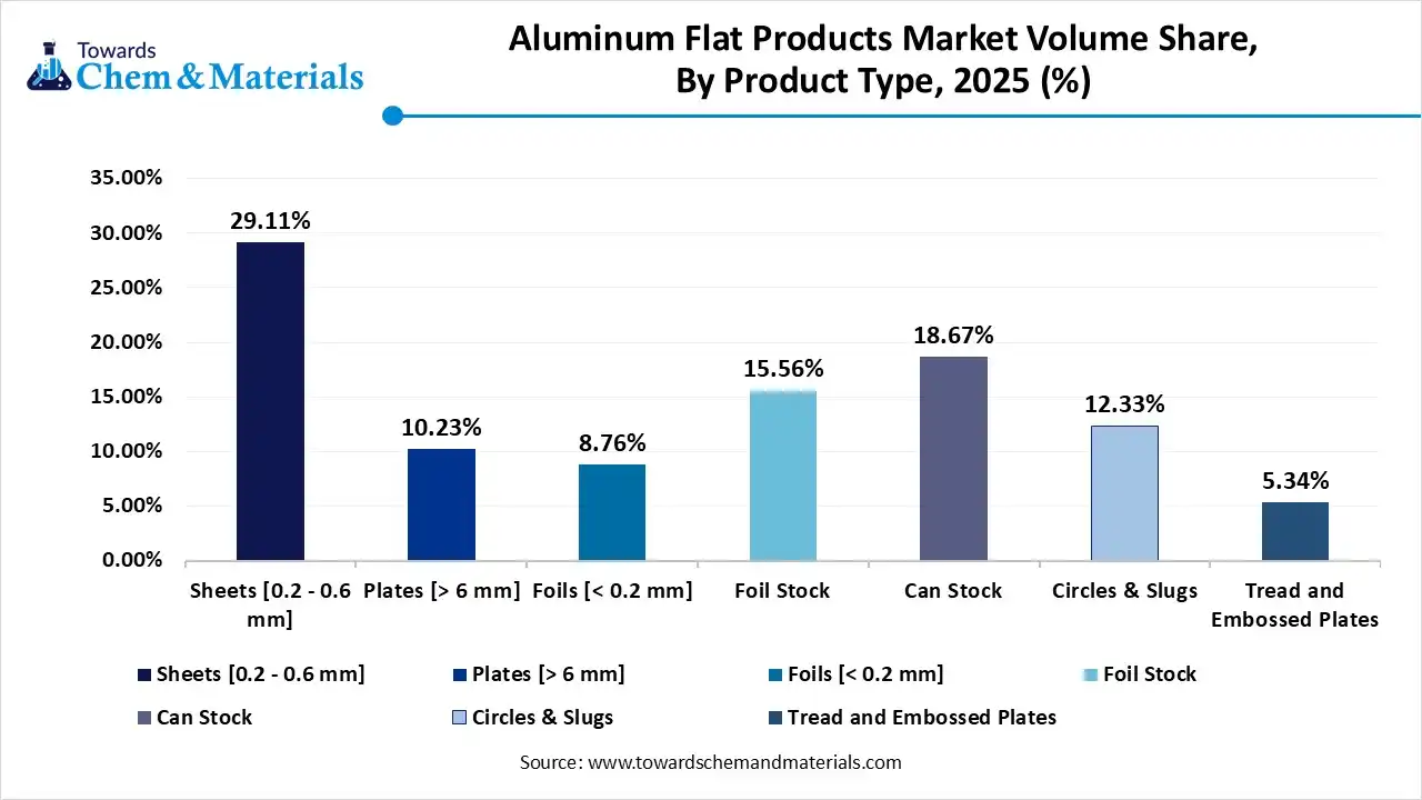 Aluminum Flat Products Market Volume Share, By Product Type, 2025 (%)