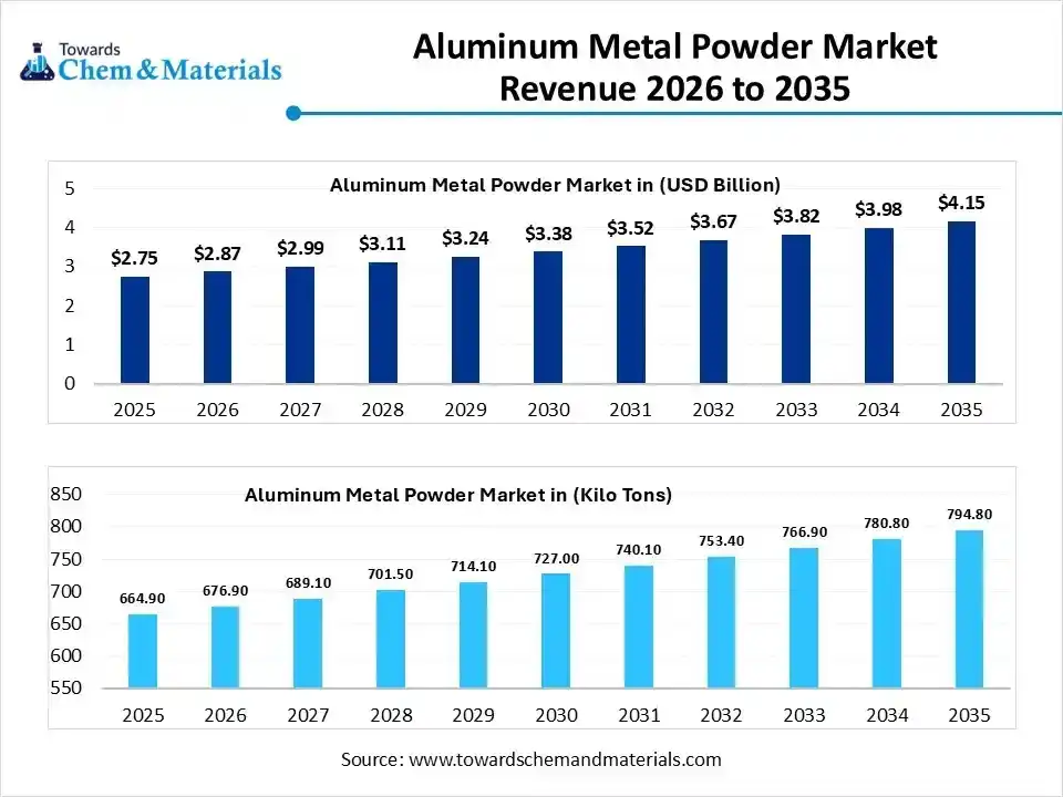 Aluminum Metal Powder Market Revenue 2026 to 2035