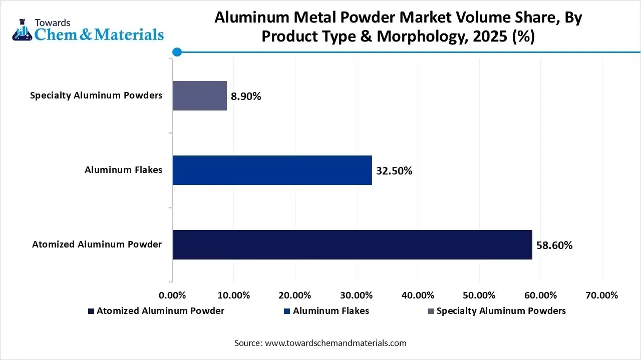 Aluminum Metal Powder Market Volume Share, By Product Type & Morphology 2025-2035