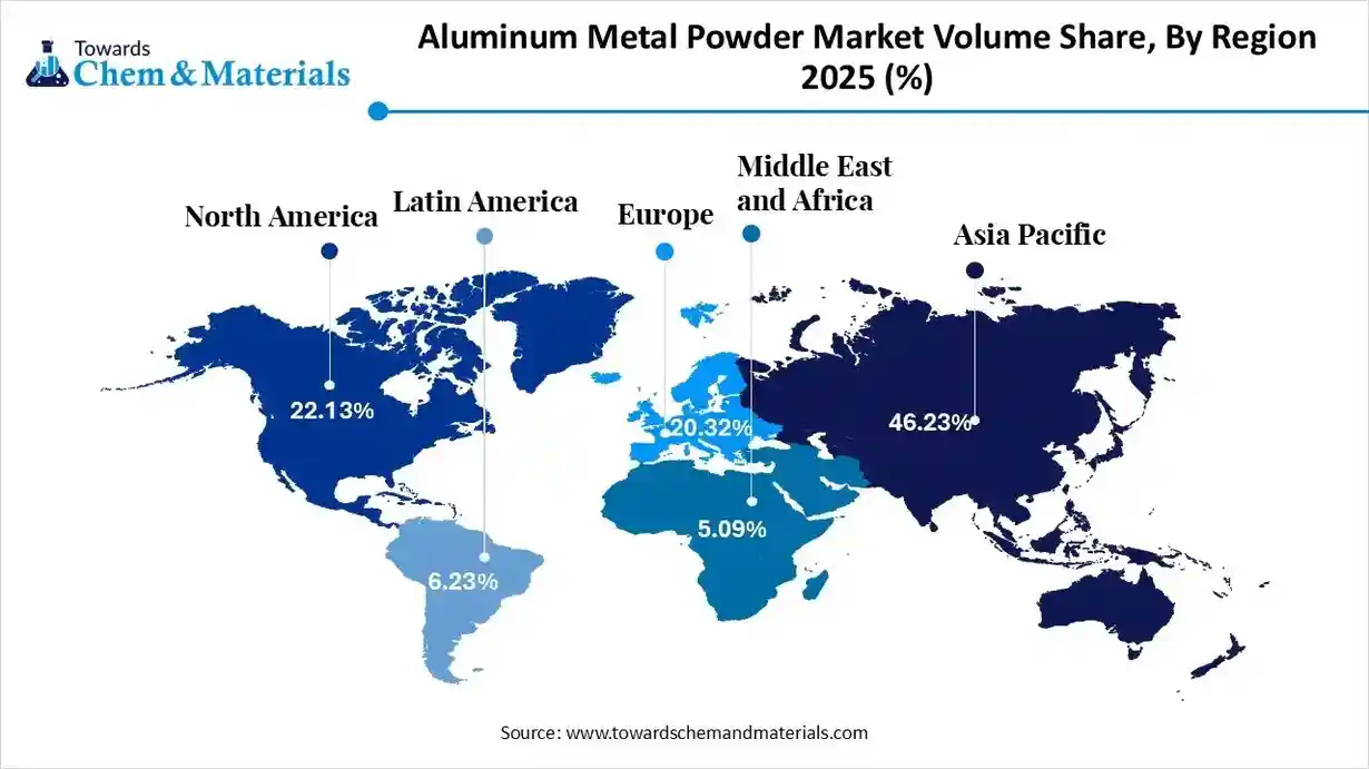 Aluminum Metal Powder Market Volume Share, By Region 2025 (%)