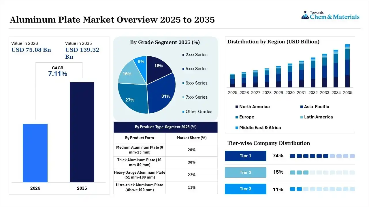 Aluminum Plate Market Overview Aluminum Plate Market Overview