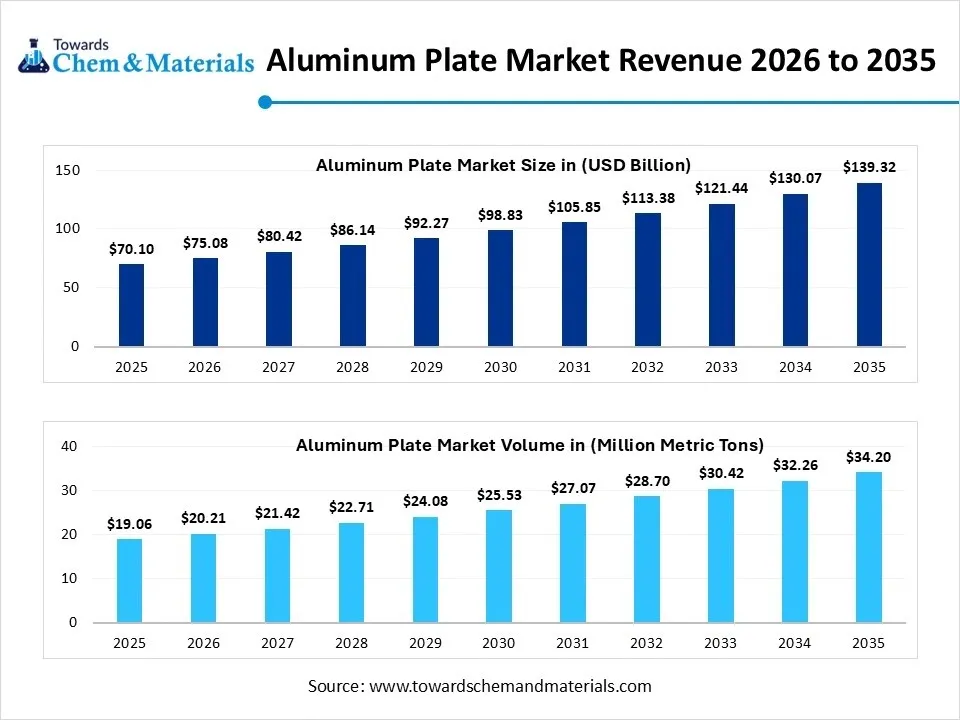 Aluminum Plate Market Revenue 2026 to 2035 Aluminum Plate Market Revenue 2026 to 2035
