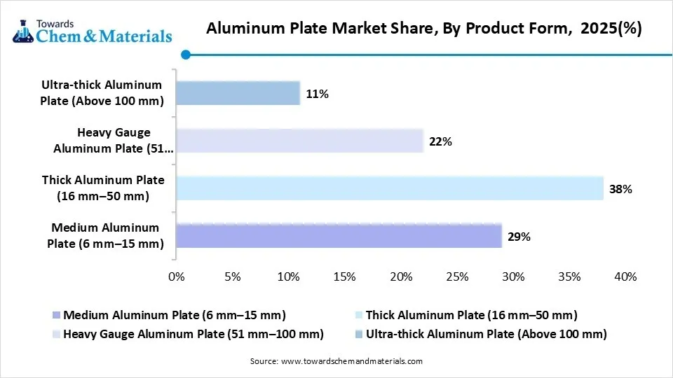 Aluminum Plate Market Share, By Product Form, 2025(%) Aluminum Plate Market Share, By Product Form, 2025(%)
