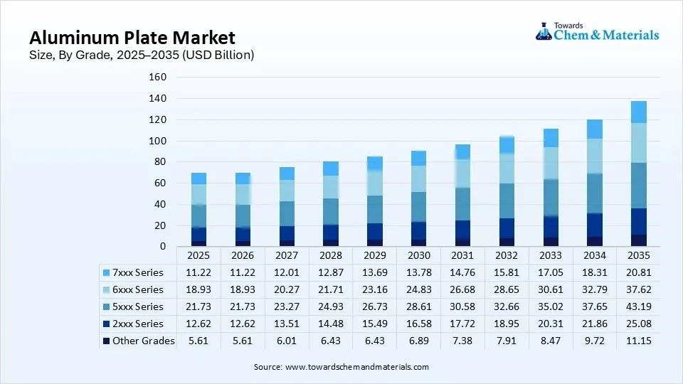 Aluminum Plate Market Size, By Grade, 2025–2035 (USD Billion)