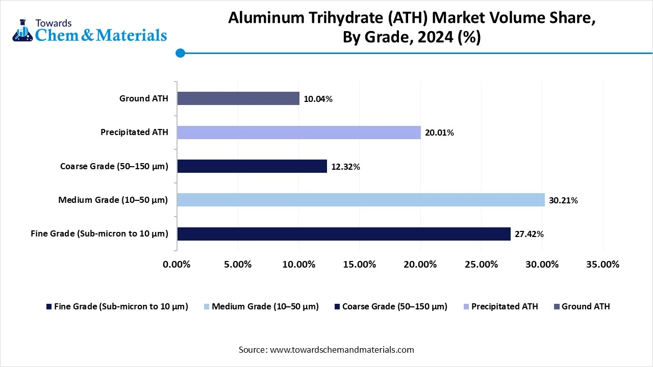 Aluminum Trihydrate (ATH) Market Volume Share, By Grade, 2024 (%)
