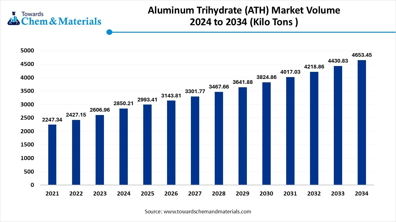 Aluminum Trihydrate (ATH) Market Volume 2024 to 2034