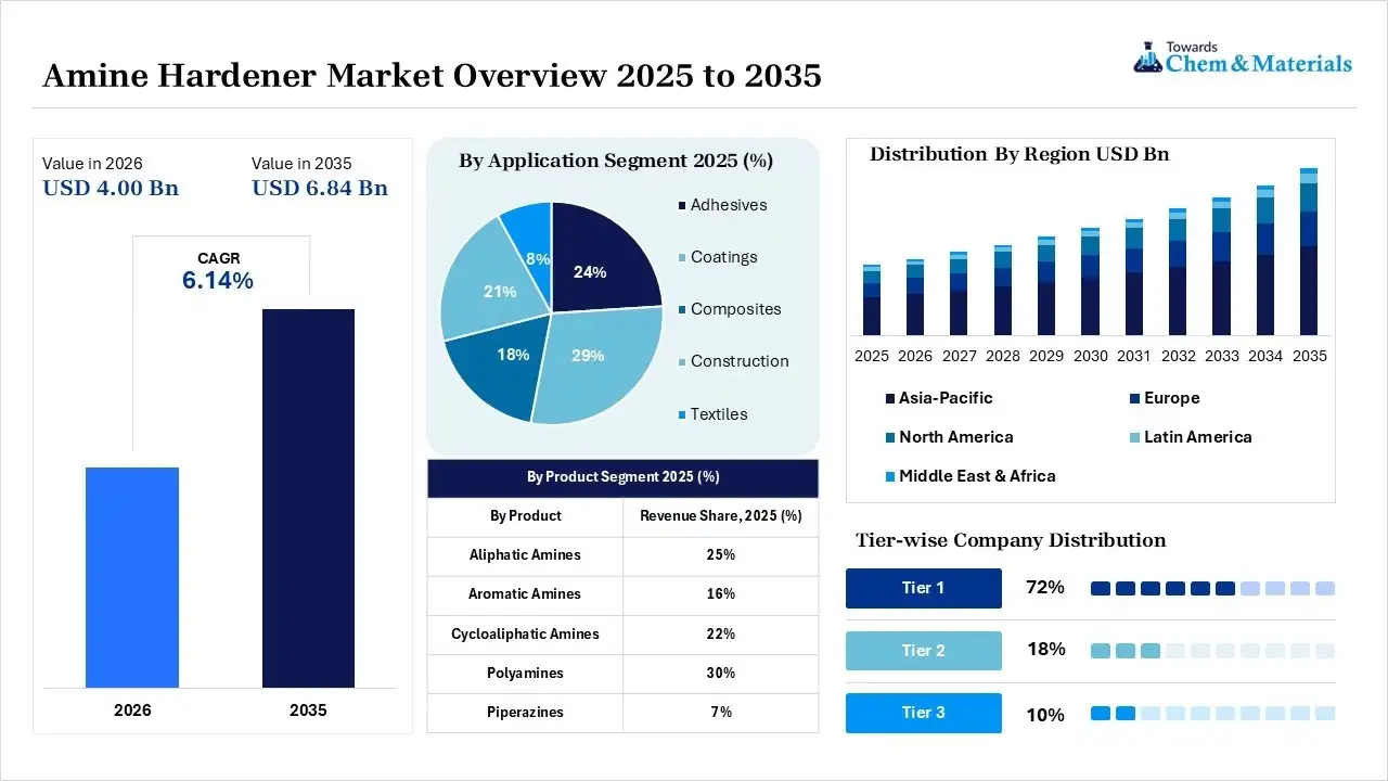 Amine Hardener Market Overview Amine Hardener Market Overview