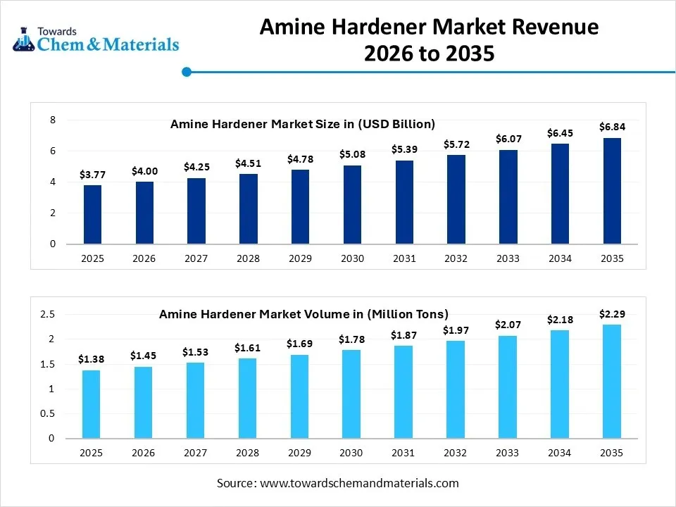 Amine Hardener Market Revenue 2026 to 2035 Amine Hardener Market Revenue 2026 to 2035