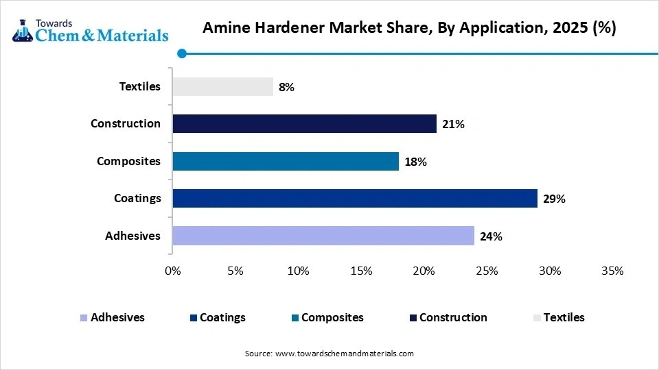 Amine Hardener Market Share, By Application, 2025 (%)