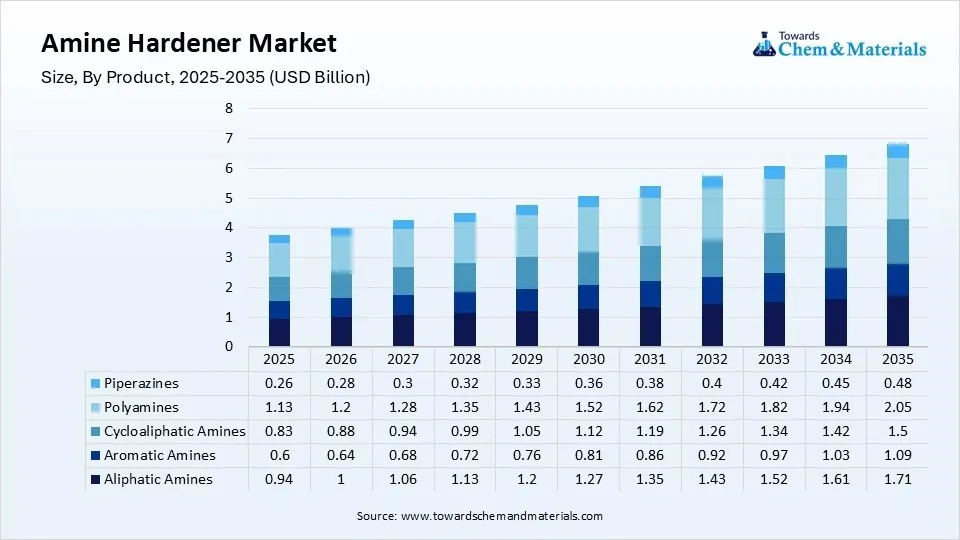 Amine Hardener Market Size, By Product, 2025-2035 (USD Billion) Amine Hardener Market Size, By Product, 2025-2035 (USD Billion)