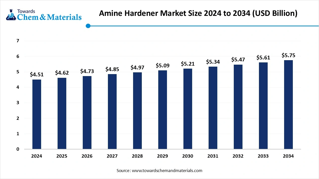 Amine Hardener Market Size 2025 to 2034 (USD Billion)