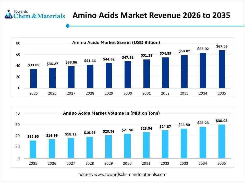Amino Acids Market Revenue 2026 to 2035
