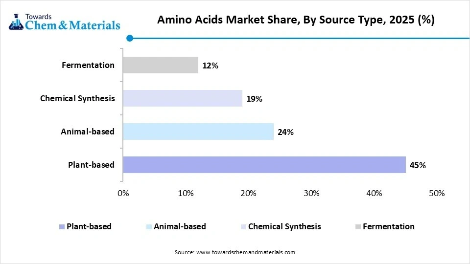 Amino Acids Market Share, By Source Type, 2025 (%)