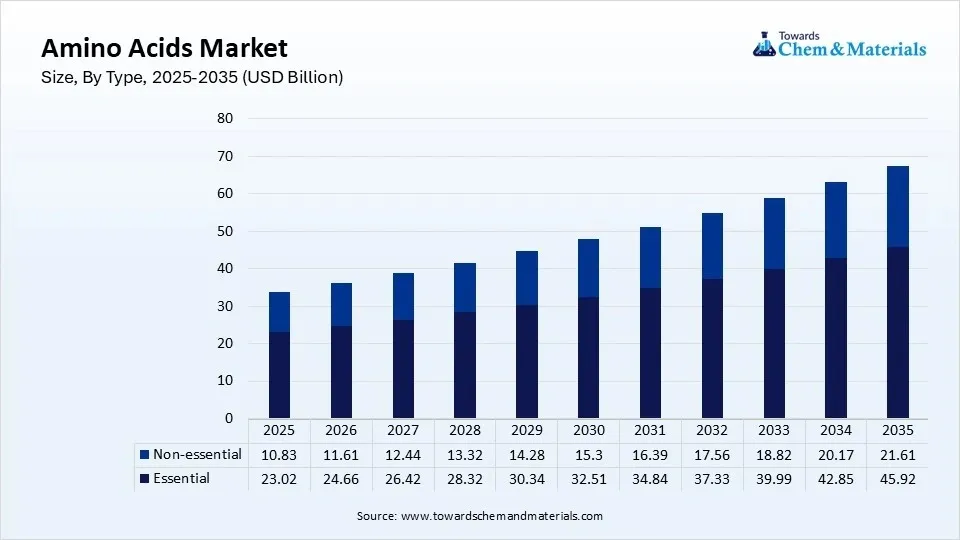 Amino Acids Market Size, By Type, 2025-2035 (USD Billion)