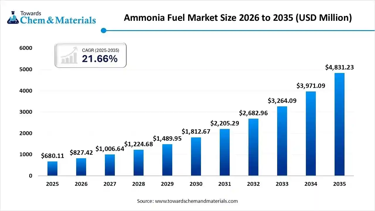 Ammonia Fuel Market Size 2026 to 2035 (USD Million)
