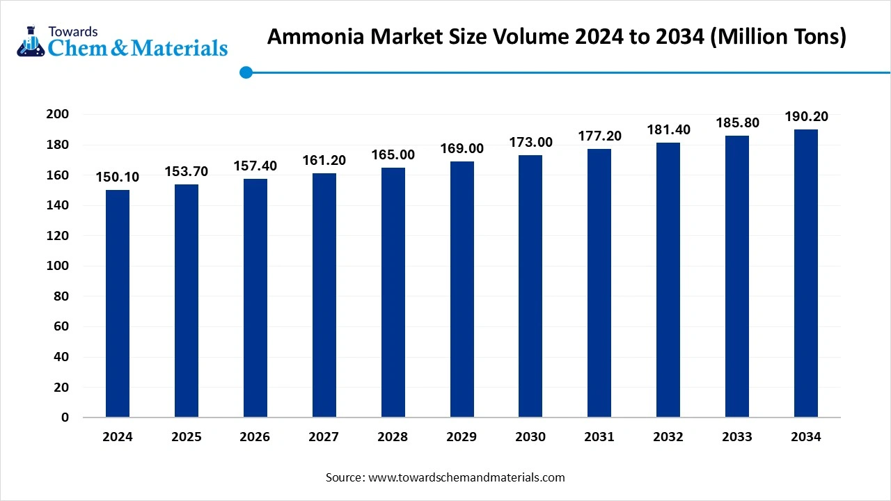  Ammonia Market Size Volume 2024 to 2034 (Million Tons)