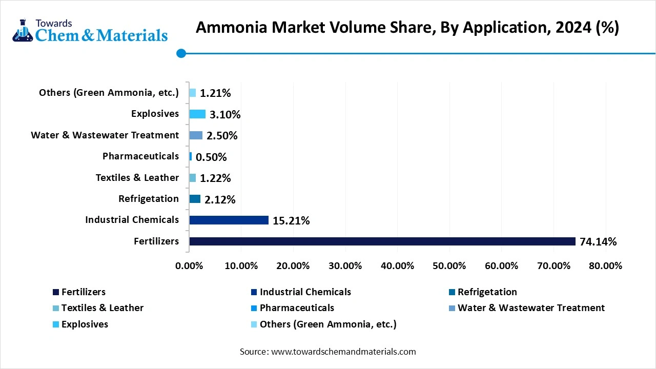 Ammonia Market Volume Share, By Application, 2024 (%)