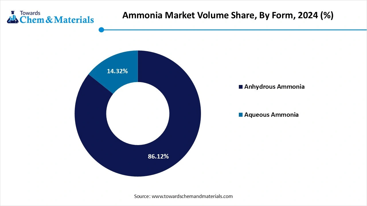 Ammonia Market Volume Share, By Form, 2024 (%)